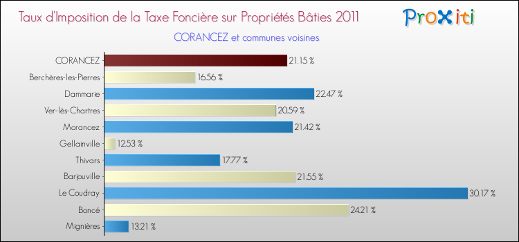 Taux d'imposition de la taxe foncière sur le bati 2011 pour CORANCEZ et les communes proches Comparaison des taux d'imposition de la taxe foncière sur le bati 2011 pour CORANCEZ et les communes voisines