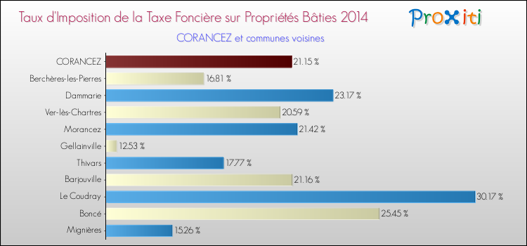 Taux d'imposition de la taxe foncière sur le bati 2014 pour CORANCEZ et les communes proches Comparaison des taux d'imposition de la taxe foncière sur le bati 2014 pour CORANCEZ et les communes voisines