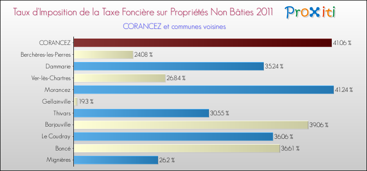 Taux d'imposition de la taxe foncière sur les immeubles et terrains non batis 2011 pour CORANCEZ et les communes proches Comparaison des taux d'imposition de la taxe foncière sur les immeubles et terrains non batis 2011 pour CORANCEZ et les communes voisines