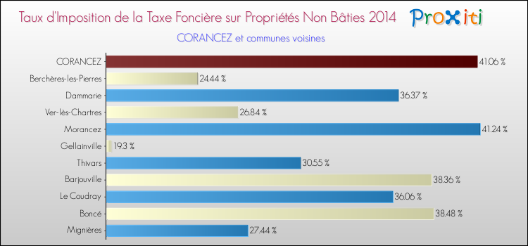 Taux d'imposition de la taxe foncière sur les immeubles et terrains non batis 2014 pour CORANCEZ et les communes proches Comparaison des taux d'imposition de la taxe foncière sur les immeubles et terrains non batis 2014 pour CORANCEZ et les communes voisines