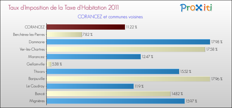 Taux d'imposition de la taxe d'habitation 2011 pour CORANCEZ et les communes proches Comparaison des taux d'imposition de la taxe d'habitation 2011 pour CORANCEZ et les communes voisines