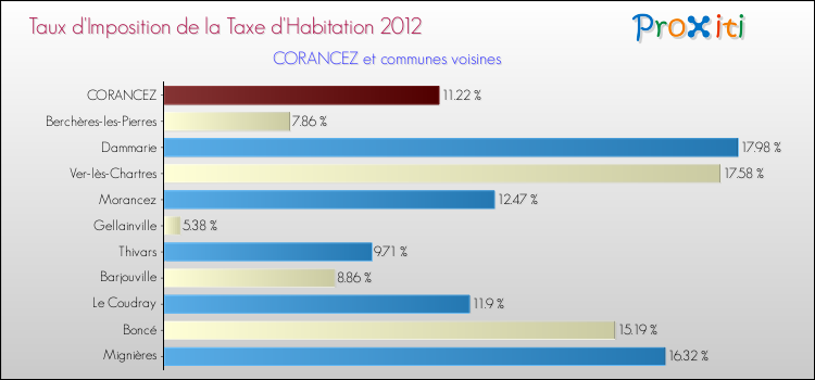 Taux d'imposition de la taxe d'habitation 2012 pour CORANCEZ et les communes proches Comparaison des taux d'imposition de la taxe d'habitation 2012 pour CORANCEZ et les communes voisines