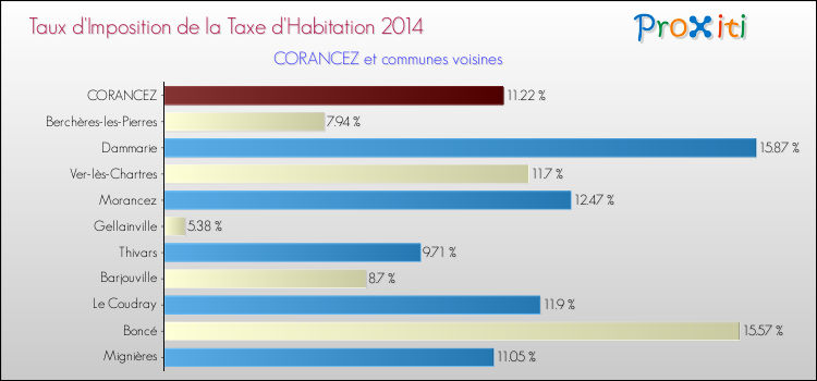 Taux d'imposition de la taxe d'habitation 2014 pour CORANCEZ et les communes proches Comparaison des taux d'imposition de la taxe d'habitation 2014 pour CORANCEZ et les communes voisines