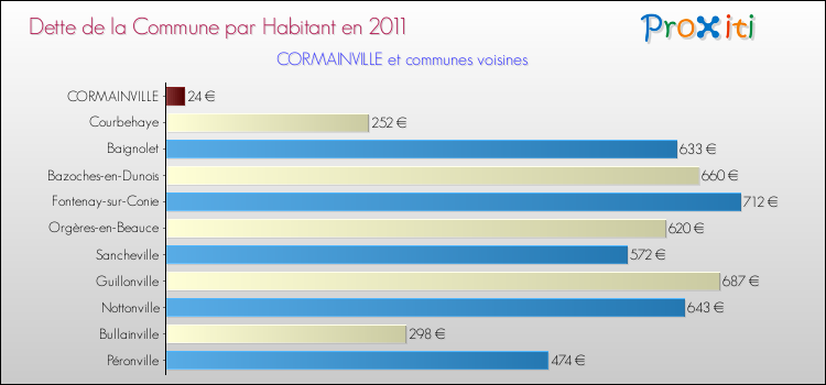 Dette par habitant de la commune en 2011 pour CORMAINVILLE et les communes proches Comparaison de la dette par habitant de la commune en 2011 pour CORMAINVILLE et les communes voisines