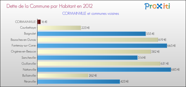 Dette par habitant de la commune en 2012 pour CORMAINVILLE et les communes proches Comparaison de la dette par habitant de la commune en 2012 pour CORMAINVILLE et les communes voisines