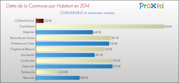 Dette par habitant de la commune en 2014 pour CORMAINVILLE et les communes proches Comparaison de la dette par habitant de la commune en 2014 pour CORMAINVILLE et les communes voisines