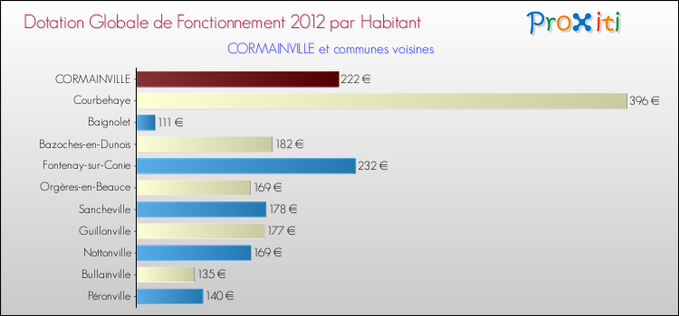 Montant des dotations globales de fonctionnement DGF par Habitant pour CORMAINVILLE et les communes proches Comparaison des des dotations globales de fonctionnement DGF par habitant pour CORMAINVILLE et les communes voisines