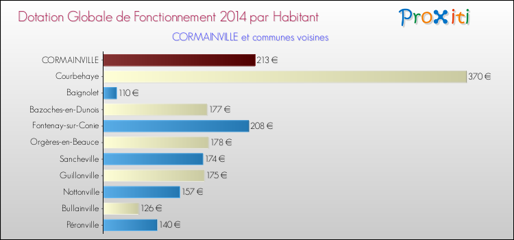 Montant des dotations globales de fonctionnement DGF par Habitant pour CORMAINVILLE et les communes proches en 2014. Comparaison des des dotations globales de fonctionnement DGF par habitant pour CORMAINVILLE et les communes voisines en 2014.