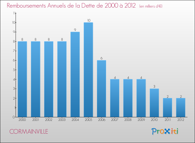 Evolution de l'annuité de la dette pour la commune de CORMAINVILLE de 2000 à 2012 Annuités de la dette pour CORMAINVILLE de 2000 à 2012