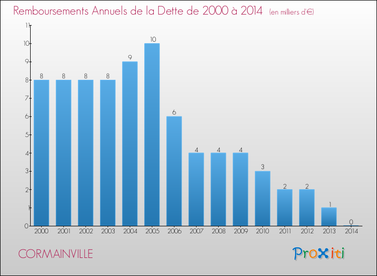 Evolution de l'annuité de la dette pour la commune de CORMAINVILLE de 2000 à 2014 Annuités de la dette pour CORMAINVILLE de 2000 à 2014