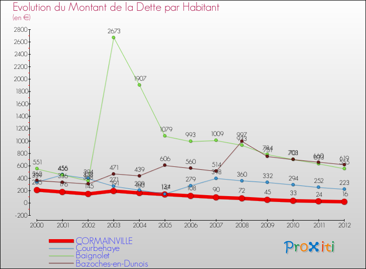 Evolution de la dette par habitant pour la commune de CORMAINVILLE et les communes proches de 2000 à 2012 Comparaison de la dette par habitant pour CORMAINVILLE et les communes voisines de 2000 à 2012