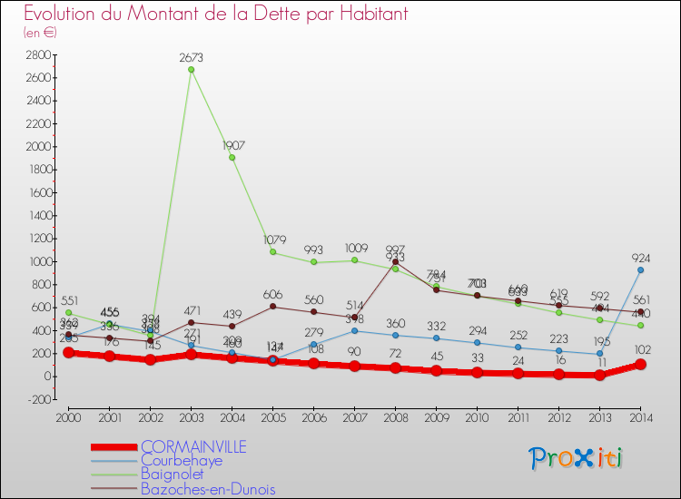 Evolution de la dette par habitant pour la commune de CORMAINVILLE et les communes proches de 2000 à 2014 Comparaison de la dette par habitant pour CORMAINVILLE et les communes voisines de 2000 à 2014