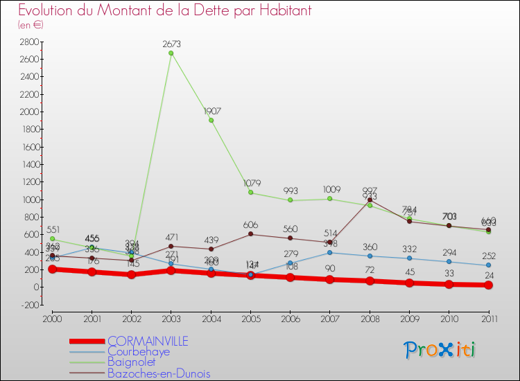 Evolution de la dette par habitant pour la commune de CORMAINVILLE et les communes proches Comparaison de la dette par habitant pour CORMAINVILLE et les communes voisines