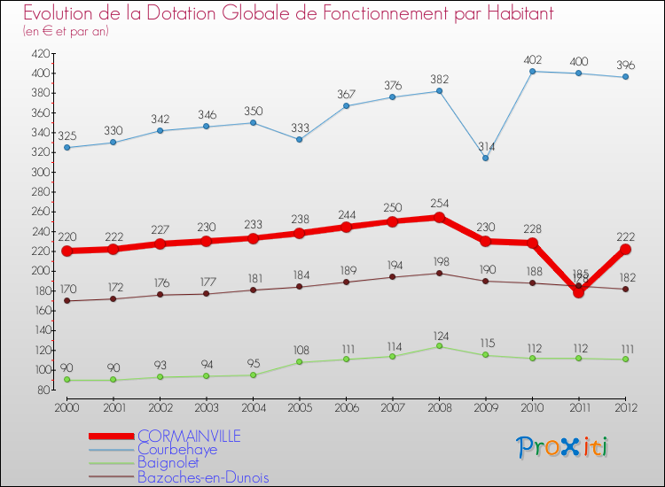 Evolution et montant de la dotation globale de fonctionnement par Habitant pour CORMAINVILLE et les communes proches Comparaison des dotations globales de fonctionnement par habitant pour CORMAINVILLE et les communes voisines