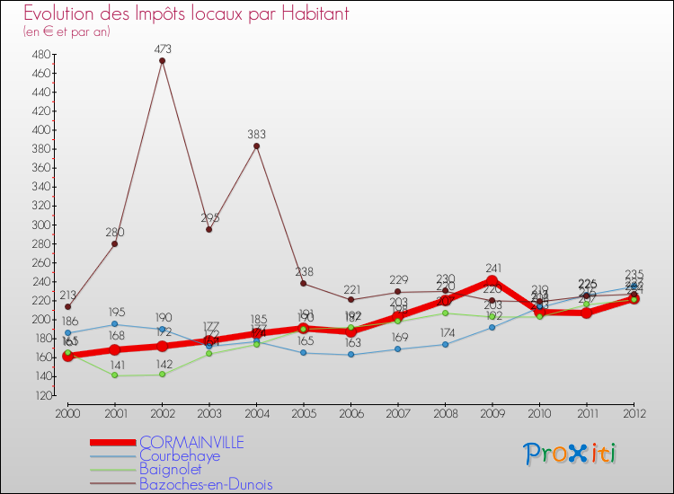Evolution et montant des impôts locaux par Habitant pour CORMAINVILLE et les communes proches Comparaison des impôts locaux par habitant pour CORMAINVILLE et les communes voisines