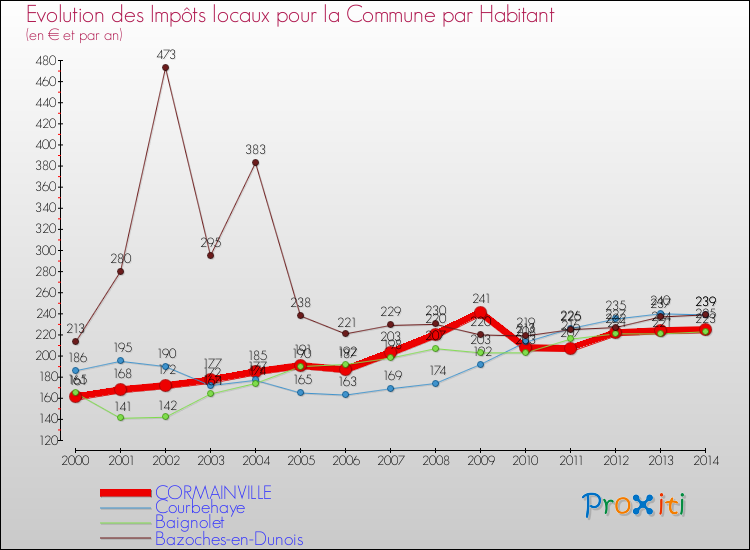 Evolution et montant des impôts locaux par Habitant pour CORMAINVILLE et les communes proches de 2000 à 2014 Comparaison des impôts locaux par habitant pour CORMAINVILLE et les communes voisines de 2000 à 2014