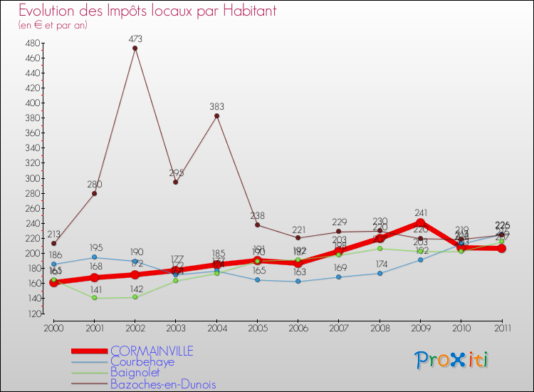 Evolution et montant des impôts locaux par Habitant pour CORMAINVILLE et les communes proches Comparaison des impôts locaux par habitant pour CORMAINVILLE et les communes voisines