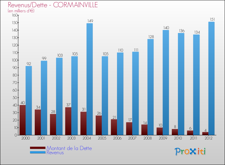 Evolution comparée de la dette et des revenus pour la commune de CORMAINVILLE de 2000 à 2012 Comparaison de la dette et des revenus pour CORMAINVILLE de 2000 à 2012