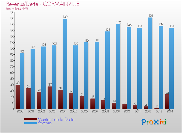 Evolution comparée de la dette et des revenus pour la commune de CORMAINVILLE de 2000 à 2014 Comparaison de la dette et des revenus pour CORMAINVILLE de 2000 à 2014