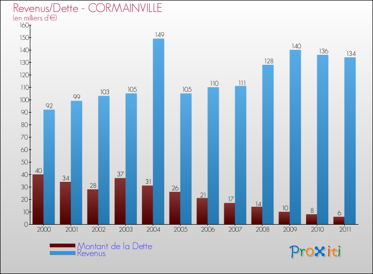Evolution comparée de la dette et des revenus pour la commune de CORMAINVILLE de 2000 à 2011 Comparaison de la dette et des revenus pour CORMAINVILLE de 2000 à 2011