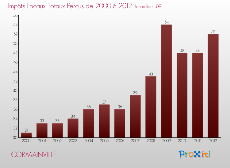Evolution des Impôts Locaux pour la commune de CORMAINVILLE de 2000 à 2012 Evolution des Impôts Locaux pour CORMAINVILLE de 2000 à 2012