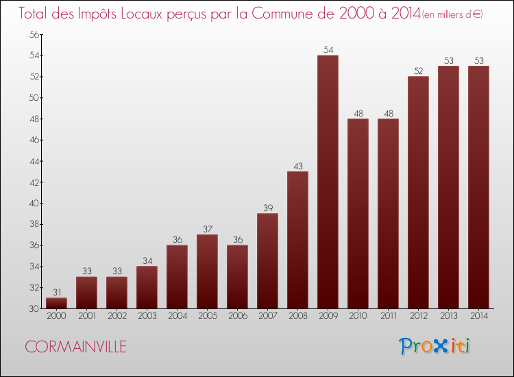Evolution des Impôts Locaux pour la commune de CORMAINVILLE de 2000 à 2014 Evolution des Impôts Locaux pour CORMAINVILLE de 2000 à 2014