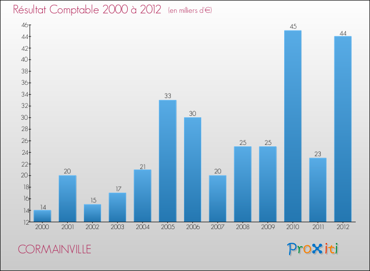 Evolution du résultat comptable pour la commune de CORMAINVILLE de 2000 à 2012 Evolution du résultat comptable pour CORMAINVILLE de 2000 à 2012