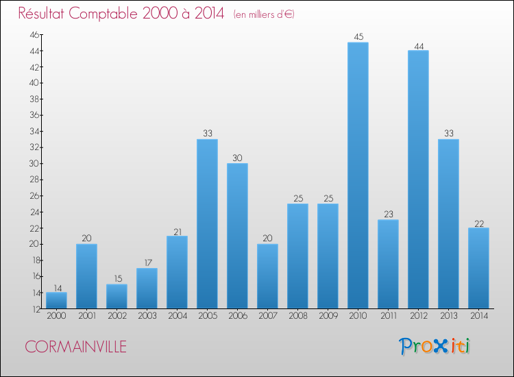 Evolution du résultat comptable pour la commune de CORMAINVILLE de 2000 à 2014 Evolution du résultat comptable pour CORMAINVILLE de 2000 à 2014