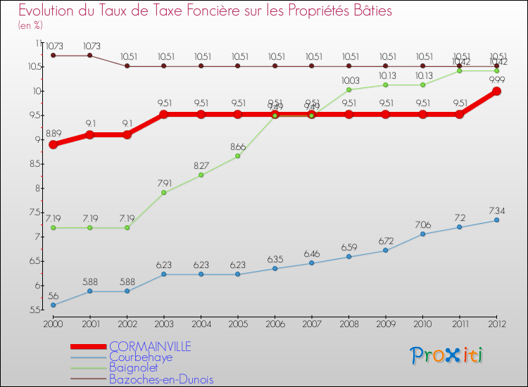 Evolution du taux de la taxe foncière sur le bati pour CORMAINVILLE et les communes proches de 2000 à 2012 Comparaison des taux de taxe foncière sur le bati pour CORMAINVILLE et les communes voisines de 2000 à 2012