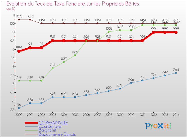 Evolution du taux de la taxe foncière sur le bati pour CORMAINVILLE et les communes proches de 2000 à 2014 Comparaison des taux de taxe foncière sur le bati pour CORMAINVILLE et les communes voisines de 2000 à 2014