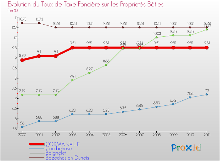 Evolution du taux de la taxe foncière sur le bati pour CORMAINVILLE et les communes proches Comparaison des taux de taxe foncière sur le bati pour CORMAINVILLE et les communes voisines