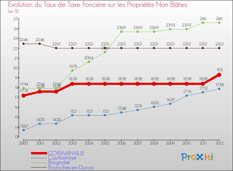 Evolution du taux de la taxe foncière sur les immeubles et terrains non batis pour CORMAINVILLE et les communes proches de 2000 à 2012 Comparaison des taux de la taxe foncière sur les immeubles et terrains non batis pour CORMAINVILLE et les communes voisines de 2000 à 2012