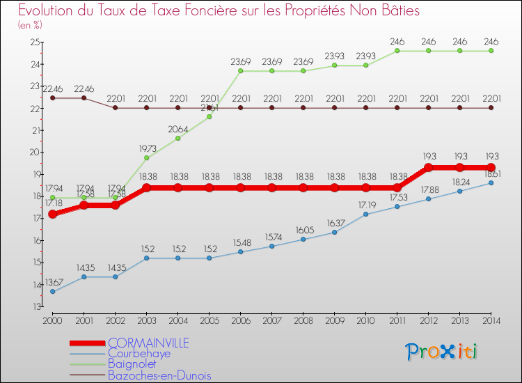 Evolution du taux de la taxe foncière sur les immeubles et terrains non batis pour CORMAINVILLE et les communes proches de 2000 à 2014 Comparaison des taux de la taxe foncière sur les immeubles et terrains non batis pour CORMAINVILLE et les communes voisines de 2000 à 2014