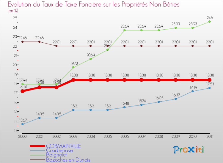 Evolution du taux de la taxe foncière sur les immeubles et terrains non batis pour CORMAINVILLE et les communes proches Comparaison des taux de la taxe foncière sur les immeubles et terrains non batis pour CORMAINVILLE et les communes voisines