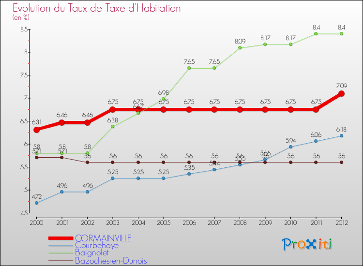 Evolution du taux de la taxe d'habitation pour CORMAINVILLE et les communes proches Comparaison des taux de la taxe d'habitation pour CORMAINVILLE et les communes voisines