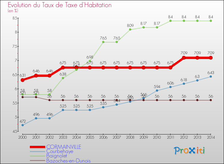Evolution du taux de la taxe d'habitation pour CORMAINVILLE et les communes proches de 2000 à 2014 Comparaison des taux de la taxe d'habitation pour CORMAINVILLE et les communes voisines de 2000 à 2014
