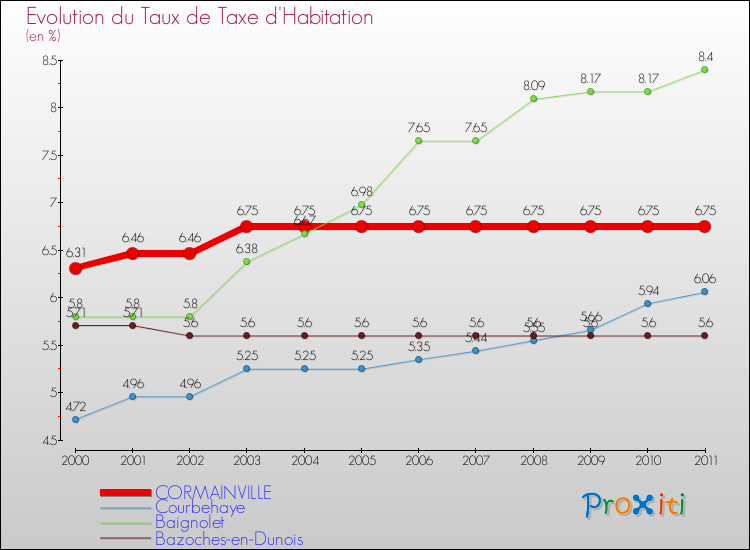 Evolution du taux de la taxe d'habitation pour CORMAINVILLE et les communes proches Comparaison des taux de la taxe d'habitation pour CORMAINVILLE et les communes voisines