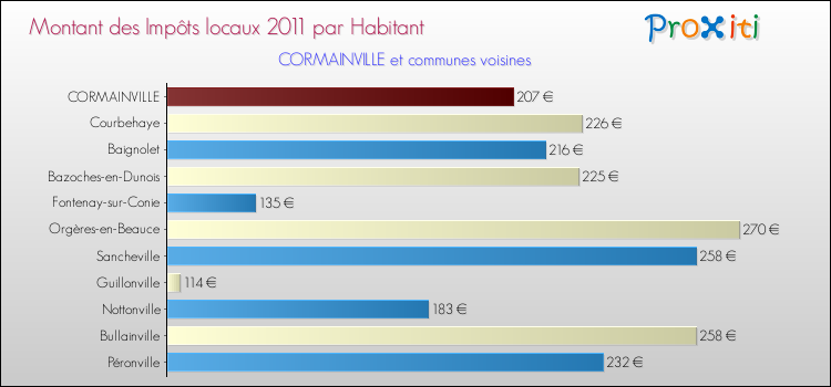 Montant des impôts locaux par Habitant pour CORMAINVILLE et les communes proches Comparaison des impôts locaux par habitant pour CORMAINVILLE et les communes voisines
