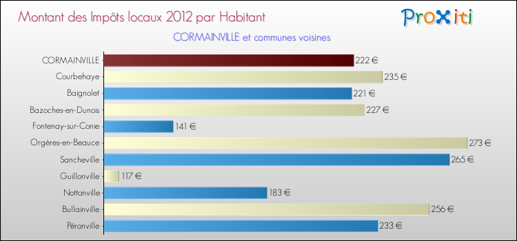Montant des impôts locaux par Habitant pour CORMAINVILLE et les communes proches Comparaison des impôts locaux par habitant pour CORMAINVILLE et les communes voisines