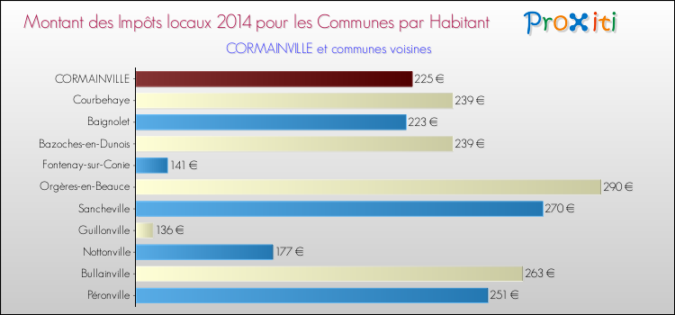 Montant des impôts locaux par Habitant pour CORMAINVILLE et les communes proches en 2014 Comparaison des impôts locaux par habitant pour CORMAINVILLE et les communes voisines en 2014
