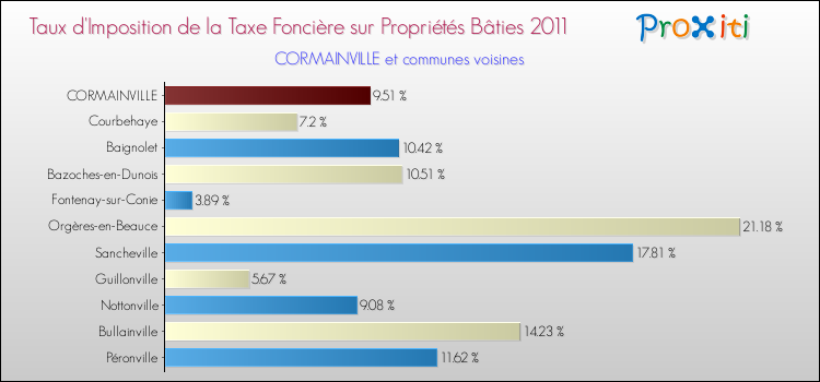 Taux d'imposition de la taxe foncière sur le bati 2011 pour CORMAINVILLE et les communes proches Comparaison des taux d'imposition de la taxe foncière sur le bati 2011 pour CORMAINVILLE et les communes voisines