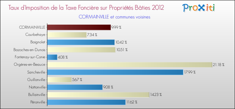 Taux d'imposition de la taxe foncière sur le bati 2012 pour CORMAINVILLE et les communes proches Comparaison des taux d'imposition de la taxe foncière sur le bati 2012 pour CORMAINVILLE et les communes voisines