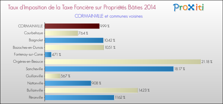Taux d'imposition de la taxe foncière sur le bati 2014 pour CORMAINVILLE et les communes proches Comparaison des taux d'imposition de la taxe foncière sur le bati 2014 pour CORMAINVILLE et les communes voisines