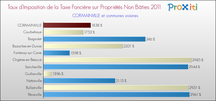 Taux d'imposition de la taxe foncière sur les immeubles et terrains non batis 2011 pour CORMAINVILLE et les communes proches Comparaison des taux d'imposition de la taxe foncière sur les immeubles et terrains non batis 2011 pour CORMAINVILLE et les communes voisines