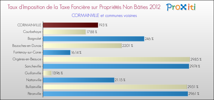 Taux d'imposition de la taxe foncière sur les immeubles et terrains non batis 2012 pour CORMAINVILLE et les communes proches Comparaison des taux d'imposition de la taxe foncière sur les immeubles et terrains non batis 2012 pour CORMAINVILLE et les communes voisines