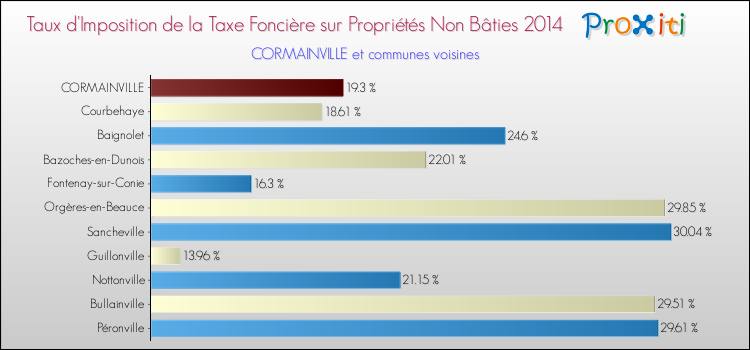 Taux d'imposition de la taxe foncière sur les immeubles et terrains non batis 2014 pour CORMAINVILLE et les communes proches Comparaison des taux d'imposition de la taxe foncière sur les immeubles et terrains non batis 2014 pour CORMAINVILLE et les communes voisines