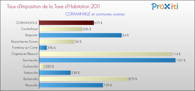 Taux d'imposition de la taxe d'habitation 2011 pour CORMAINVILLE et les communes proches Comparaison des taux d'imposition de la taxe d'habitation 2011 pour CORMAINVILLE et les communes voisines