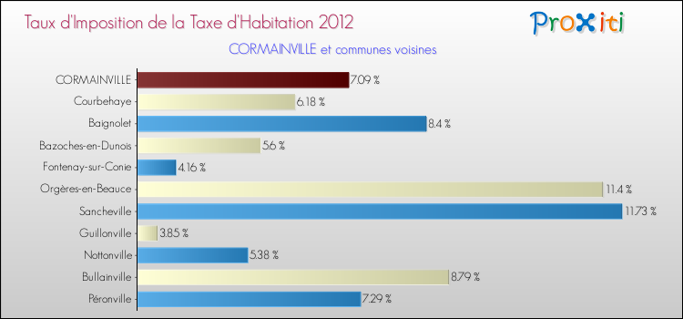 Taux d'imposition de la taxe d'habitation 2012 pour CORMAINVILLE et les communes proches Comparaison des taux d'imposition de la taxe d'habitation 2012 pour CORMAINVILLE et les communes voisines