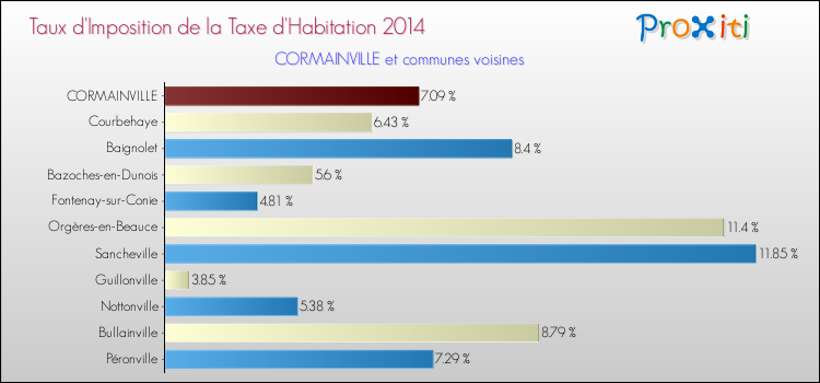 Taux d'imposition de la taxe d'habitation 2014 pour CORMAINVILLE et les communes proches Comparaison des taux d'imposition de la taxe d'habitation 2014 pour CORMAINVILLE et les communes voisines