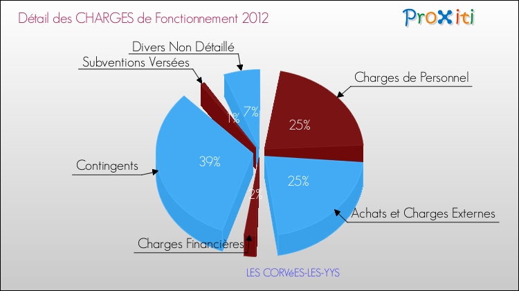 Décomposition des Charges de Fonctionnement 2012 de la commune de LES CORVéES-LES-YYS Charges de Fonctionnement 2012 pour la commune de LES CORVéES-LES-YYS